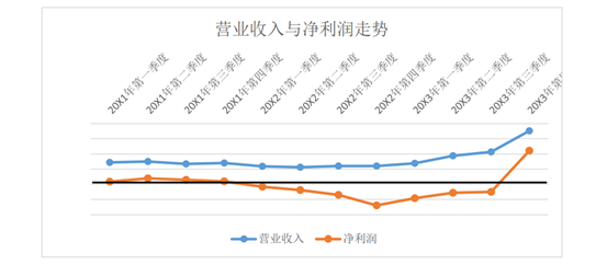 營業(yè)收入與凈利潤走勢.jpg